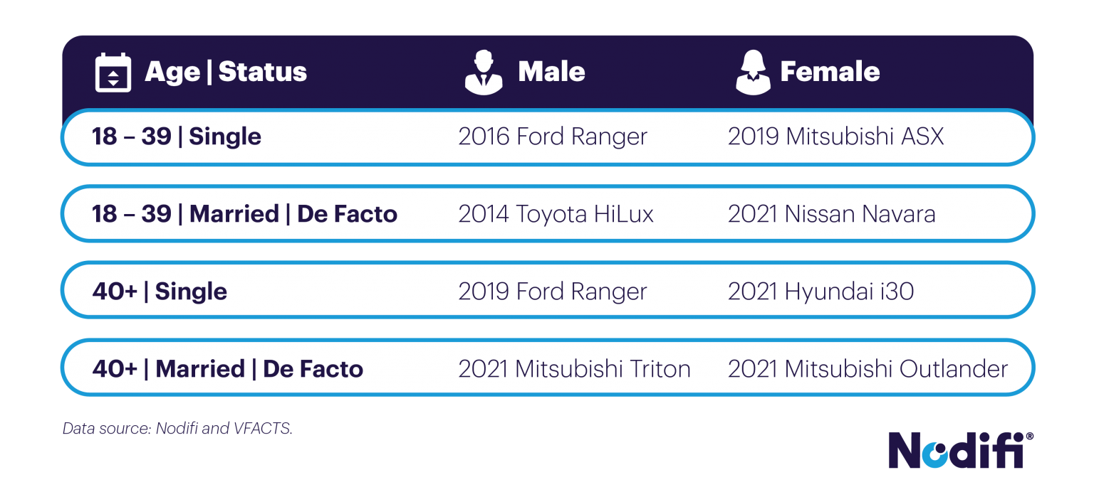 Infographic depicting popular car choices by demographic, showing males aged 18-39 prefer the 2016 Ford Ranger while females opt for the 2019 Mitsubishi ASX, among other vehicle preferences divided by age and marital status. Data attributed to Nodifi and VFACTS.