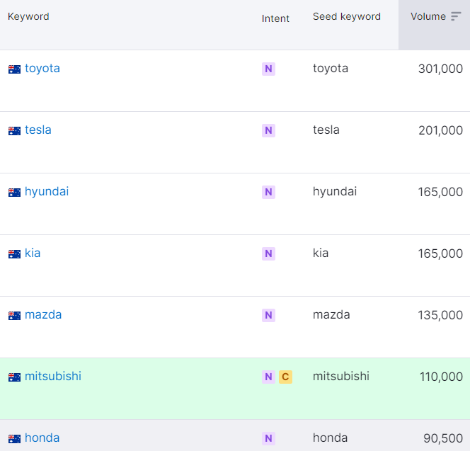 Table displaying search volume for car brand keywords with 'Toyota' leading, followed by 'Tesla', 'Hyundai', 'Kia', 'Mazda', 'Mitsubishi', and 'Honda', indicating search intent and volume for automotive dealers - source from the semrush keyword tool.